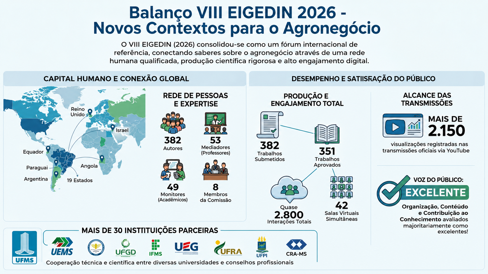 EIGEDIN consolida Naviraí no cenário internacional da inovação e do agronegócio