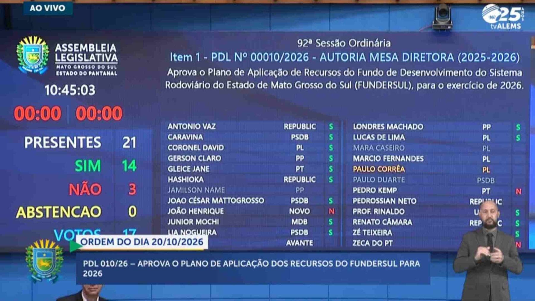 Assembleia Legislativa aprova plano de R$ 1,04 bilhão do Fundersul para obras em MS